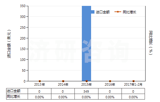 2013-2017年2月中國(guó)橡膠的廢碎料、下腳料及其粉、粒(HS40040000)進(jìn)口總額及增速統(tǒng)計(jì)